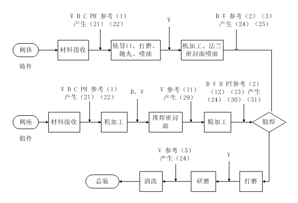 生產流程